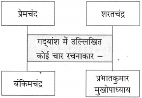Maharashtra Board Class 10 Hindi Solutions Chapter 9 जब तक जिंदा रहूँ, लिखता रहूँ 7