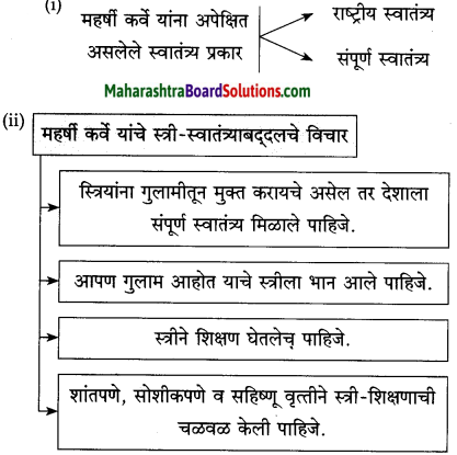 Maharashtra Board Class 10 Marathi Solutions Chapter 13 कर्ते सुधारक कर्वे 6