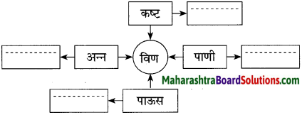 Maharashtra Board Class 10 Marathi Solutions Chapter 16 आकाशी झेप घे रे 6