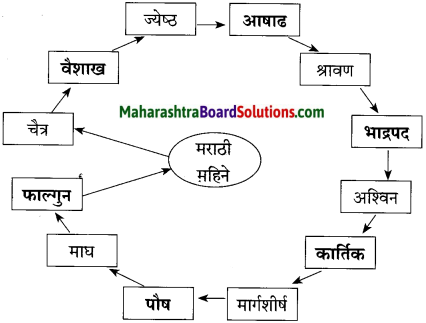 Maharashtra Board Class 10 Marathi Solutions Chapter 5 वसंतहृदय चैत्र 11