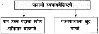 Maharashtra Board Class 10 Marathi Solutions Chapter 7 गवताचे पाते 7