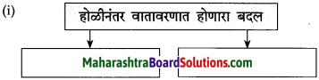 Maharashtra Board Class 10 Marathi Solutions Chapter 8 वाट पाहताना 1