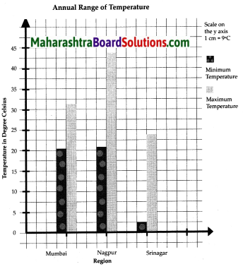 Maharashtra Board Class 6 Geography Solutions Chapter 5 Temperature 1