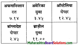 Maharashtra Board Class 6 Hindi Solutions Chapter 2 तूफानों से क्या डरना 2