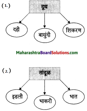 Maharashtra Board Class 6 Marathi Solutions Chapter 13 मोठी आई 10.3