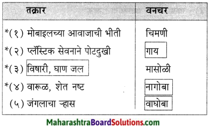Maharashtra Board Class 6 Marathi Solutions Chapter 16 मुक्या प्राण्यांची कैफियत 2