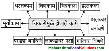 Maharashtra Board Class 6 Marathi Solutions Chapter 5 सुगरणीचे घरटे 4