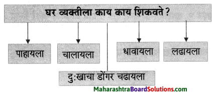 Maharashtra Board Class 6 Marathi Solutions Chapter 9 घर 2