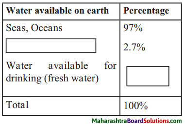 Maharashtra Board Class 6 Science Solutions Chapter 1 Natural Resources - Air, Water and Land 7