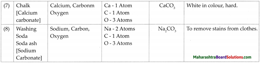 Maharashtra Board Class 7 Science Solutions Chapter 14 Elements, Compounds and Mixtures 9