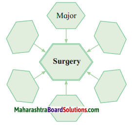 Maharashtra Board Class 8 English Solutions Chapter 4.2 Revolutionary Steps in Surgery 2