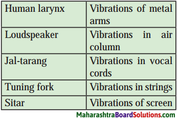 Maharashtra Board Class 8 Science Solutions Chapter 15 Sound 4