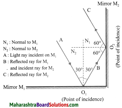 Maharashtra Board Class 8 Science Solutions Chapter 16 Reflection of Light 1