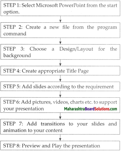 Maharashtra Board Class 9 Science Solutions Chapter 10 Information Communication Technology (ICT) 1