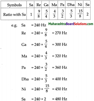 Maharashtra Board Class 9 Science Solutions Chapter 12 Study of Sound 20