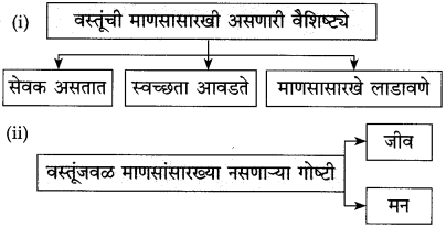 Maharashtra State Board Class 10 Marathi कुमार भारती Chapter 6 वस्तू 4