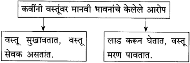Maharashtra State Board Class 10 Marathi कुमार भारती Chapter 6 वस्तू 6