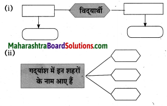 Maharashtra Board Class 10 Hindi Lokvani Solutions Chapter 5 अनोखे राष्ट्रपति 20