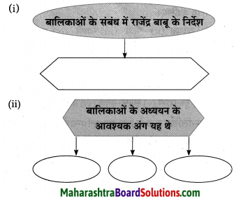Maharashtra Board Class 10 Hindi Lokvani Solutions Chapter 5 अनोखे राष्ट्रपति 31