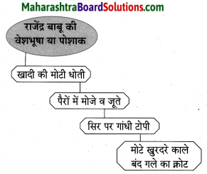 Maharashtra Board Class 10 Hindi Lokvani Solutions Chapter 5 अनोखे राष्ट्रपति 6