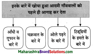 Maharashtra Board Class 10 Hindi Solutions Chapter 2 खोया हुआ आदमी 12