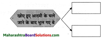 Maharashtra Board Class 10 Hindi Solutions Chapter 2 खोया हुआ आदमी 42