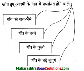 Maharashtra Board Class 10 Hindi Solutions Chapter 2 खोया हुआ आदमी 6