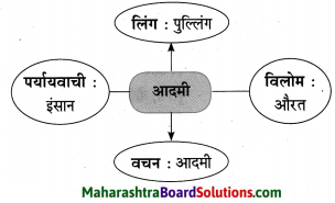 Maharashtra Board Class 10 Hindi Solutions Chapter 2 खोया हुआ आदमी 9
