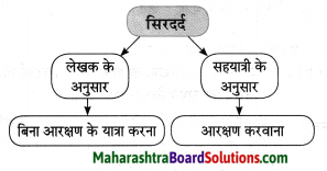 Maharashtra Board Class 10 Hindi Solutions Chapter 3 सफर का साथी और सिरदर्द 17