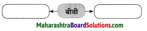 Maharashtra Board Class 10 Hindi Solutions Chapter 3 सफर का साथी और सिरदर्द 29