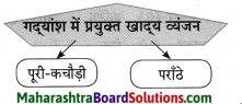 Maharashtra Board Class 10 Hindi Solutions Chapter 3 सफर का साथी और सिरदर्द 6
