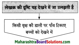 Maharashtra Board Class 10 Hindi Solutions Chapter 3 सफर का साथी और सिरदर्द 7