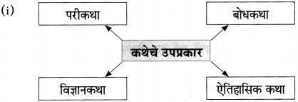 Maharashtra Board Class 10 Marathi Aksharbharati Solutions Chapter 10 रंग साहित्याचे 3