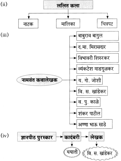 Maharashtra Board Class 10 Marathi Aksharbharati Solutions Chapter 10 रंग साहित्याचे 4