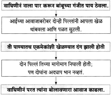 Maharashtra Board Class 10 Marathi Aksharbharati Solutions Chapter 11 जंगल डायरी 7