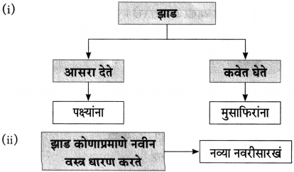 Maharashtra Board Class 10 Marathi Aksharbharati Solutions Chapter 13 हिरवंगार झाडासारखं 1