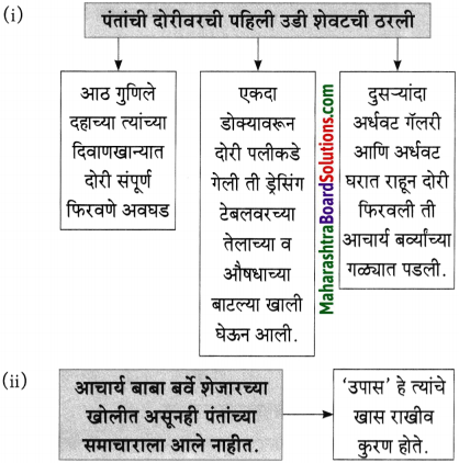 Maharashtra Board Class 10 Marathi Aksharbharati Solutions Chapter 4 उपास 21
