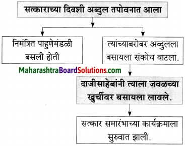 Maharashtra Board Class 10 Marathi Aksharbharati Solutions Chapter 6 चुडीवाला 7