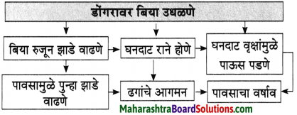 Maharashtra Board Class 10 Marathi Aksharbharati Solutions Chapter Chapter 12 रंग मजेचे रंग उदयाचे 3