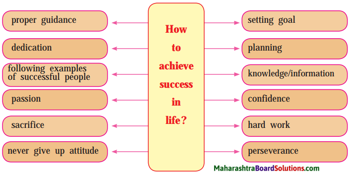 Maharashtra Board Class 10 My English Coursebook Solutions Chapter 1.4 Be SMART 7