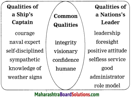 Maharashtra Board Class 10 My English Coursebook Solutions Chapter 4.3 O Captain! My Captain! 4