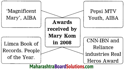 Maharashtra Board Class 10 My English Coursebook Solutions Chapter 4.4 Unbeatable Super Mom - Mary Kom 6