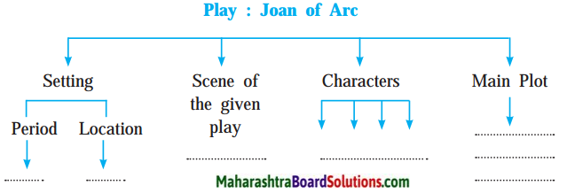 Maharashtra Board Class 10 My English Coursebook Solutions Chapter 4.5 Joan of Arc 2