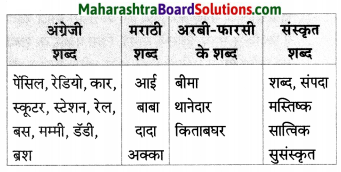 Maharashtra Board Class 7 Hindi Solutions Chapter 4 शब्द संपदा 3