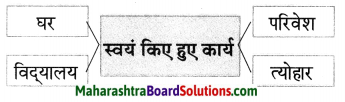 Maharashtra Board Class 7 Hindi Solutions Chapter 6 ‘पृथ्‍वी’ से ‘अग्‍नि’ तक 3