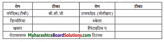 Maharashtra Board Class 7 Hindi Solutions Chapter 7 जहॉं चाह, वहाँ राह 2
