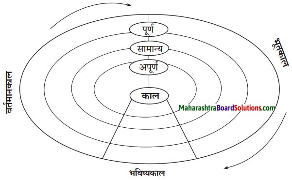 Maharashtra Board Class 7 Hindi Solutions अभ्‍यास - २ 2