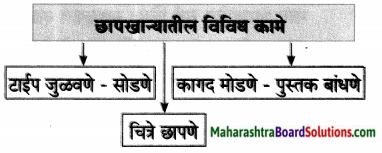 Maharashtra Board Class 7 Marathi Solutions Chapter 10 पंडिता रमाबाई 4