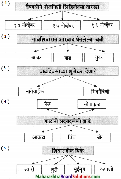 Maharashtra Board Class 7 Marathi Solutions Chapter 12 रोजनिशी 1