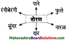 Maharashtra Board Class 7 Marathi Solutions Chapter 3 माझ्या अंगणात 6